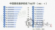 中國最熱30個(gè)名字出爐 你的寶寶還打算起這些名字嗎？